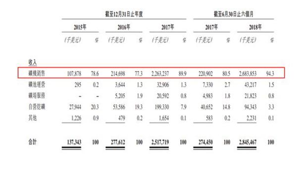 比特币寒流冲击矿机老板：新矿机当废铁 转行卖手机壳