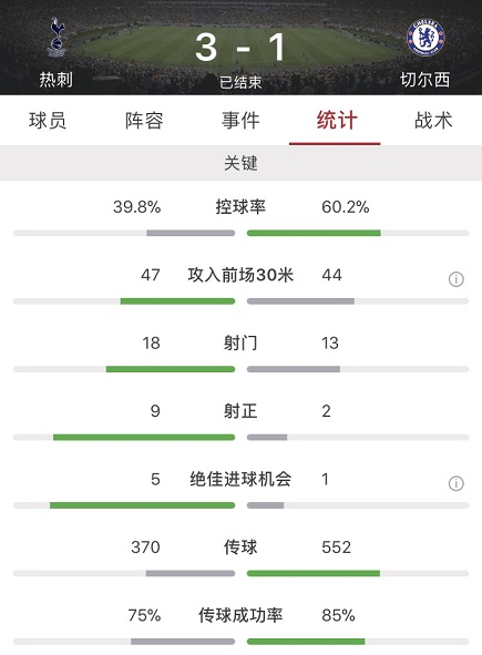 热刺vs切尔西(阿里传射凯恩建功孙兴慜一条龙破门，热刺3-1切尔西)