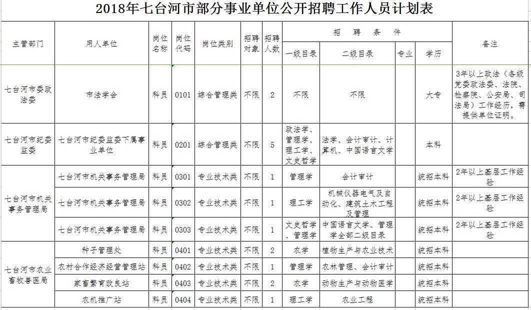 双鸭山招聘信息百姓网（黑龙江又有一大批好单位招聘）