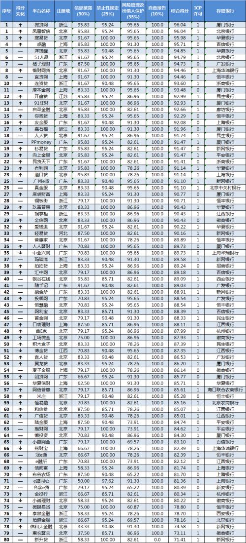 合规运营 微贷网11月备案进度琅琊榜位居第一