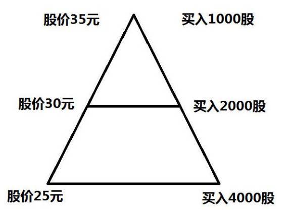 请笑纳"金字塔形仓位管理法",一旦掌握,加仓减仓一步到位!