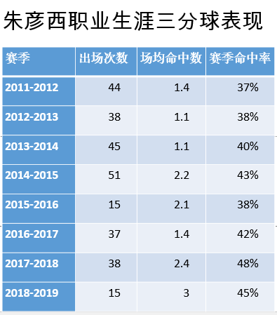 cba朱佳是哪个队的(谁是CBA“三分王”？朱彦西有一席之地)