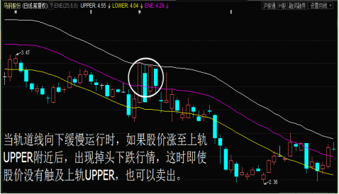 傻瓜式指标“轨道线（ENE）”掌握轻松获取买卖点