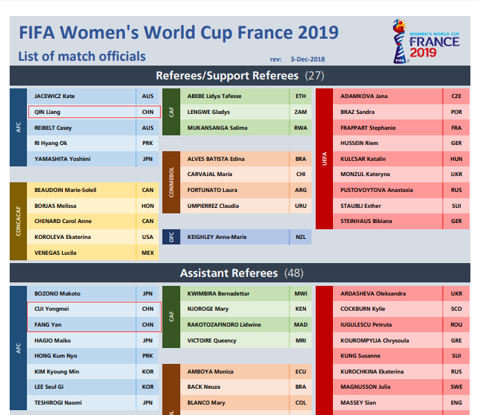 女足世界杯中学体育老师(FIFA：中国裁判秦亮、方燕、崔永梅将执法女足世界杯)