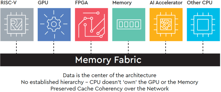 硬盘大佬也玩CPU！西部数据公布RISC-V自研架构SweRV及开源指令集模拟器