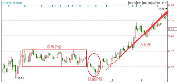開盤30分鐘！牢記6種“開盤語言”，做到開盤輕松知漲跌