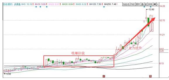 开盘30分钟！牢记6种“开盘语言”，做到开盘轻松知涨跌