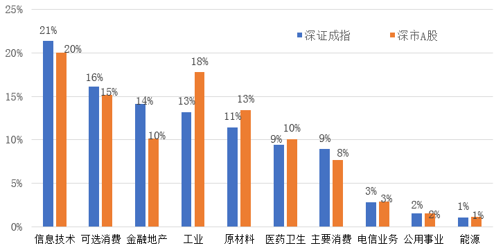 深市五大指数全面调整，深成指最惹注目！大市值股被青睐，新经济是重点，三大特征更清晰