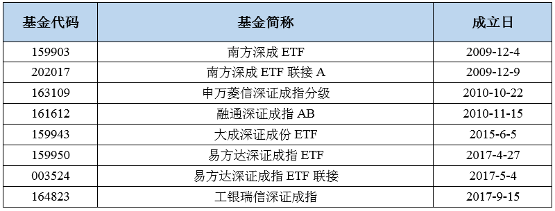 深市五大指数全面调整，深成指最惹注目！大市值股被青睐，新经济是重点，三大特征更清晰