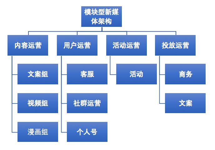 8700字详解，新媒体矩阵搭建不完全指南！