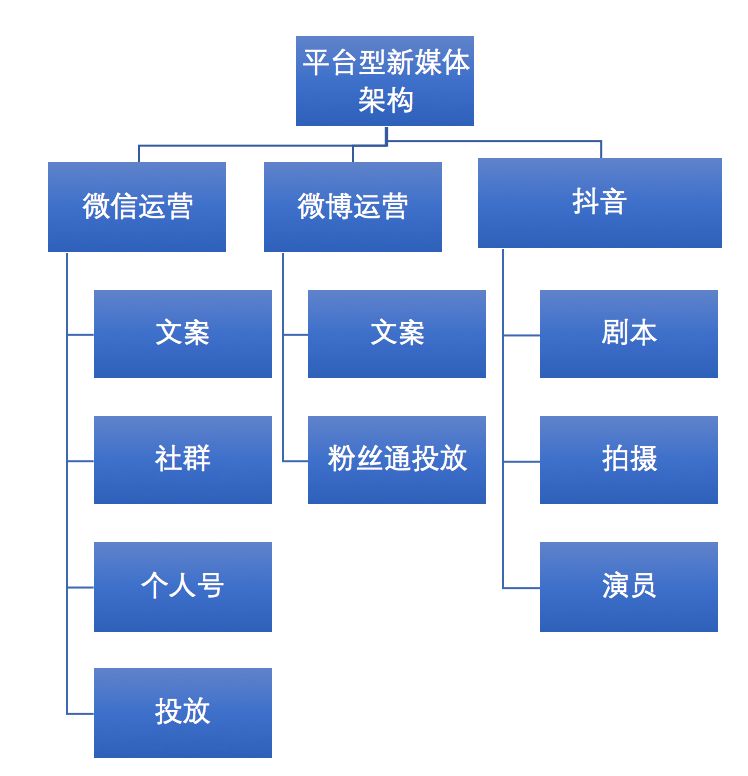 8700字详解，新媒体矩阵搭建不完全指南！