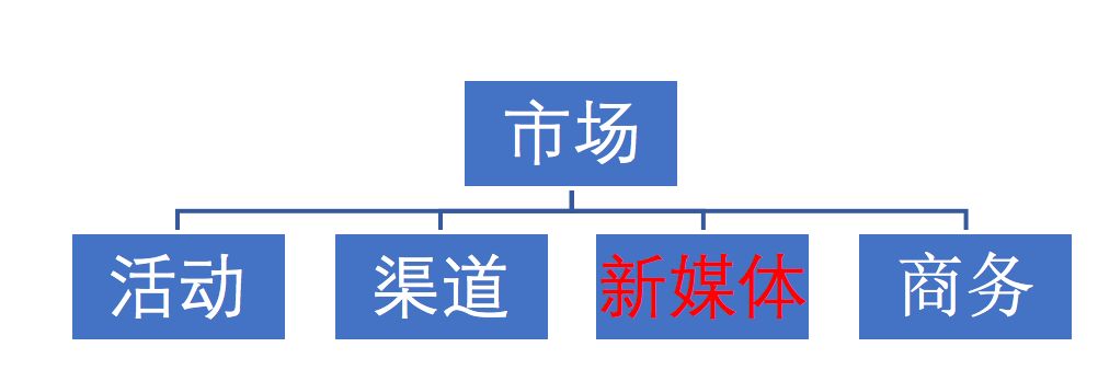 8700字详解，新媒体矩阵搭建不完全指南！