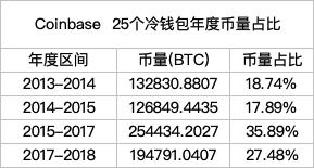 实锤！85万BTC变动已确认，你要知道的都在这里！