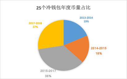 实锤！85万BTC变动已确认，你要知道的都在这里！