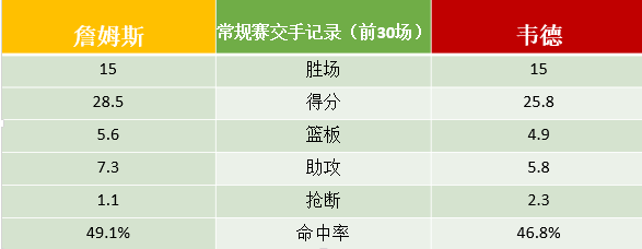 热火传奇3手机版(“詹韦对决”已成绝唱，15年同甘共苦兄弟情深)