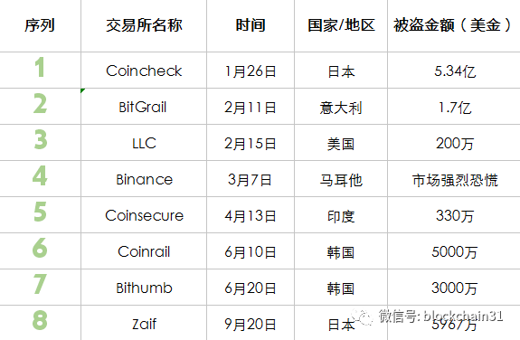 黑客今年卷走币圈10亿美金，交易所、DApp、钱包无一幸免丨区块链2018年度盘点