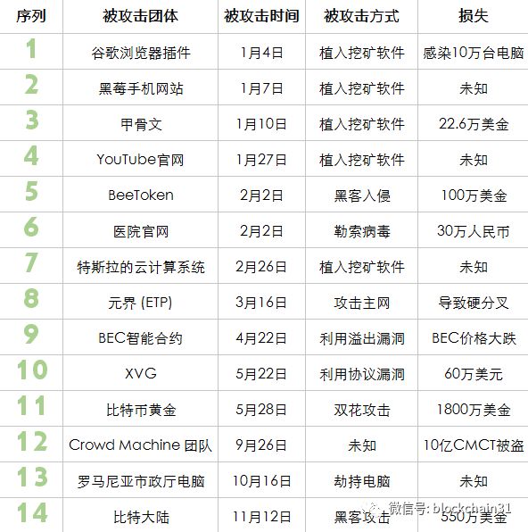 黑客今年卷走币圈10亿美金，交易所、DApp、钱包无一幸免丨区块链2018年度盘点