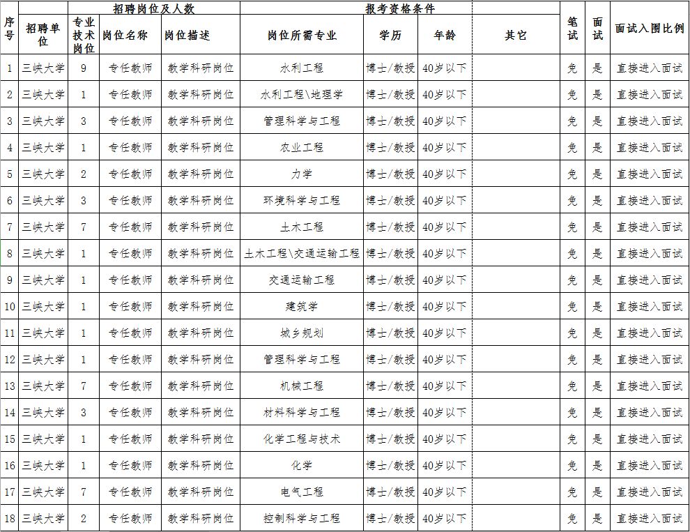 宜昌这些地方公开招177人！招聘职位表已发布！