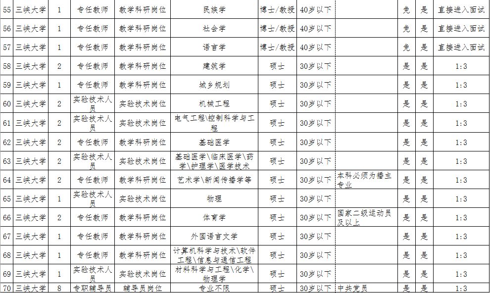 宜昌这些地方公开招177人！招聘职位表已发布！