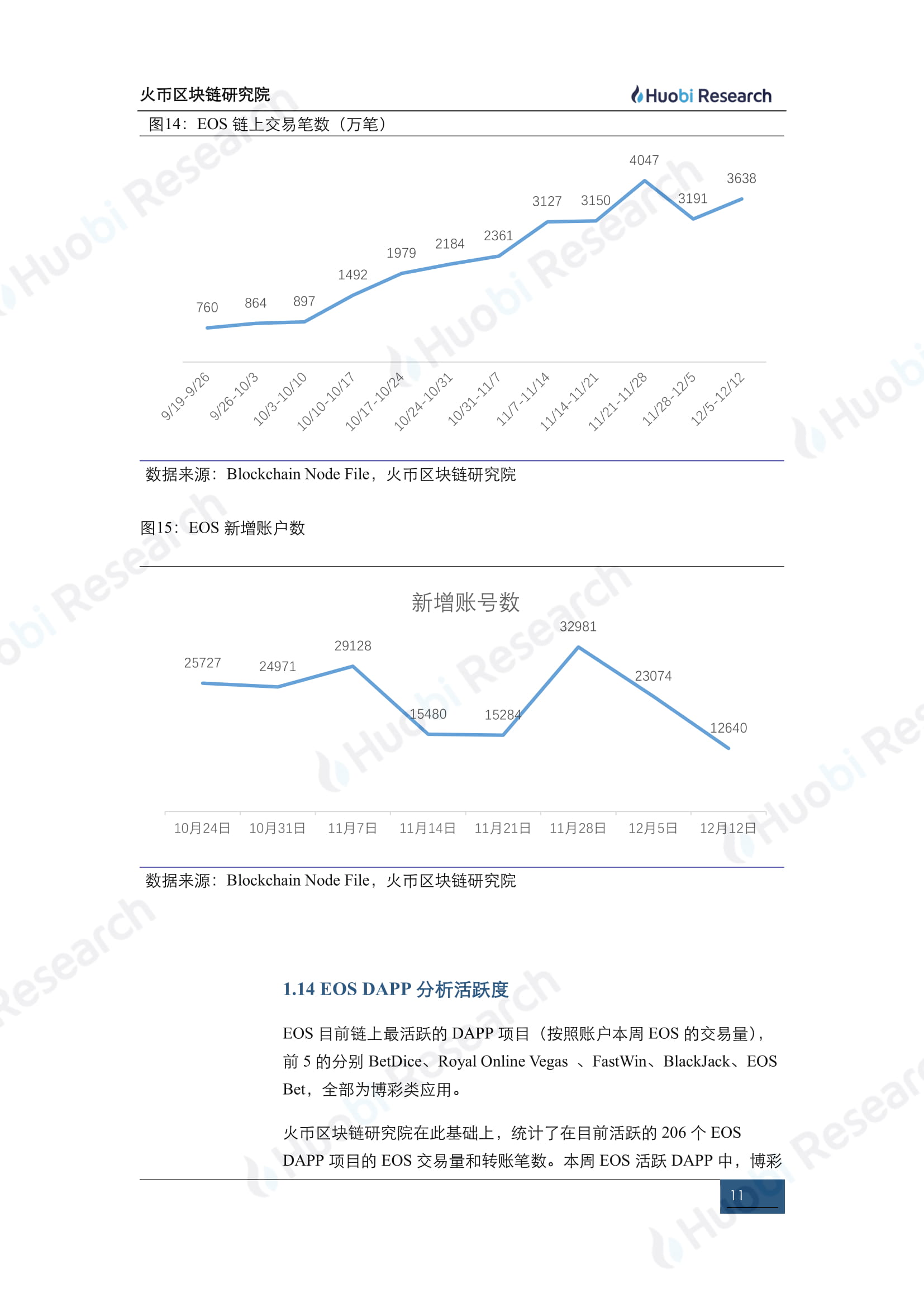 区块链大数据周度洞察：链上转账数量大幅度下降，转账笔数略升