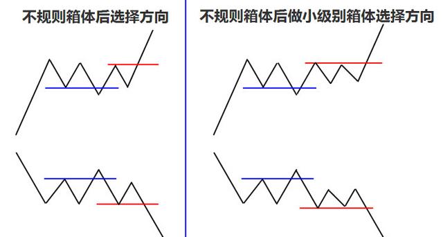 堪称经典：“箱体理论”买卖法，简单实用，非常精准！