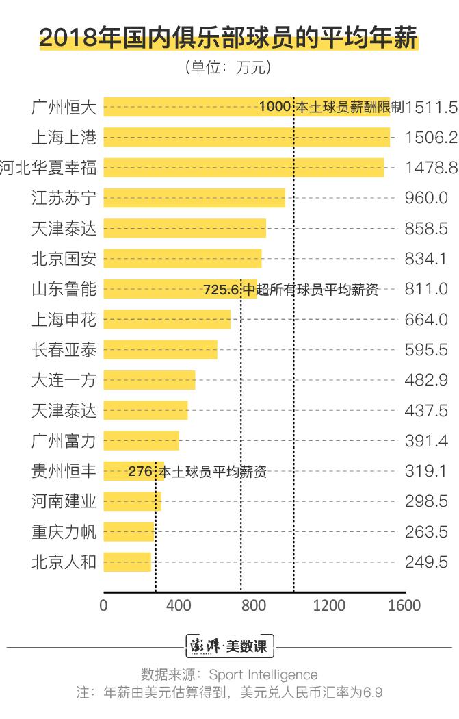 中超工资帽是什么(图解｜足协公布“工资帽”细则，中国球员薪资超标了吗)