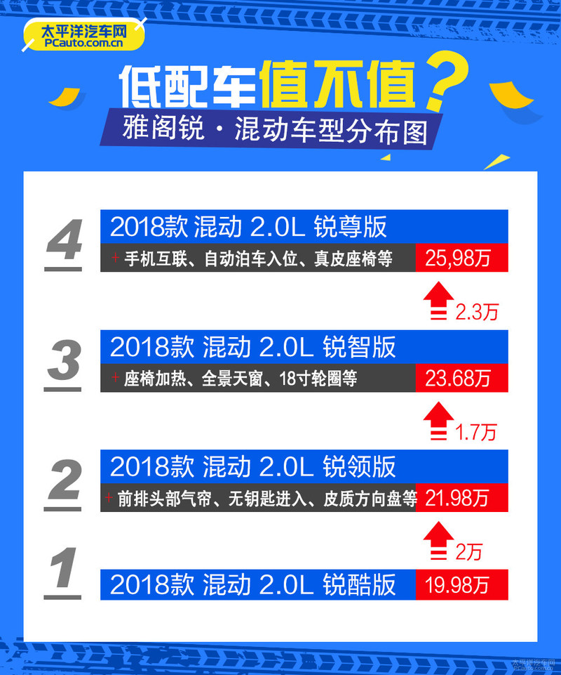 低配车值不值?实拍本田雅阁混动锐酷版