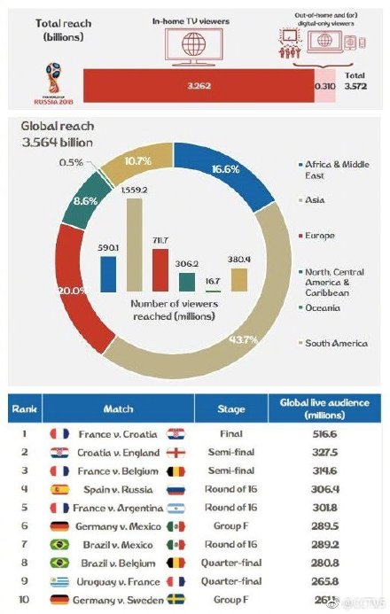 世界杯中国队收视率(世界杯收视报告出炉：中国球迷居世界之首)