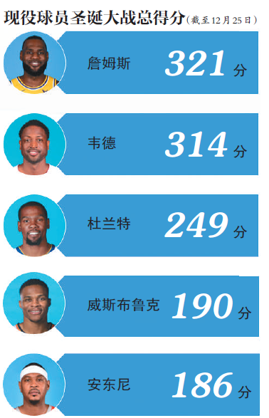 NBA圣诞大战2016(NBA圣诞大战，焦点还是詹姆斯)