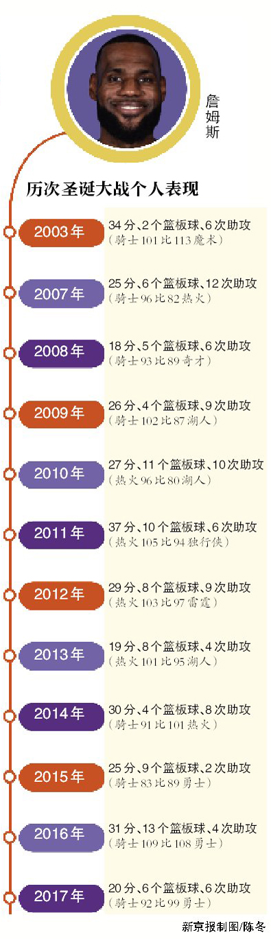 NBA圣诞大战2016(NBA圣诞大战，焦点还是詹姆斯)