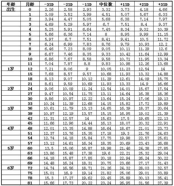 小孩身高体重标准表(宝宝身高体重标准表（中国标准版）)