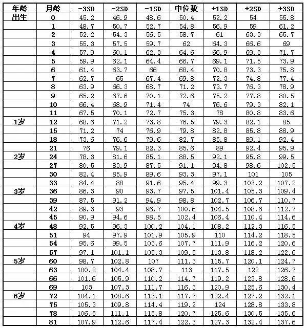 小孩身高体重标准表(宝宝身高体重标准表（中国标准版）)