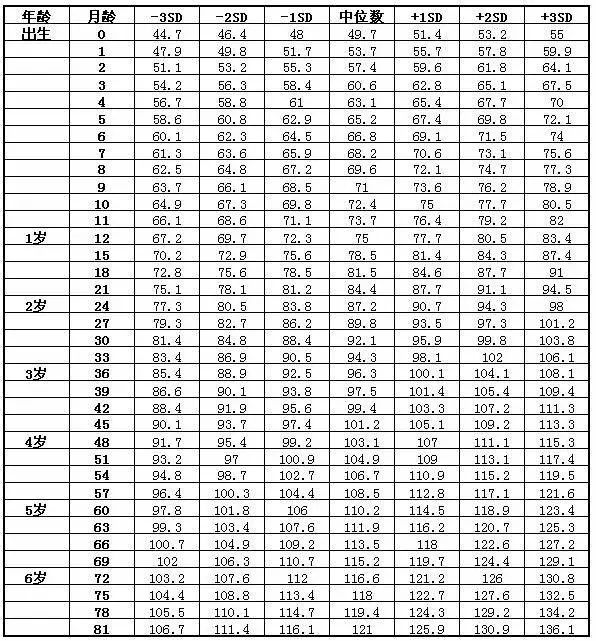 小孩身高体重标准表(宝宝身高体重标准表（中国标准版）)