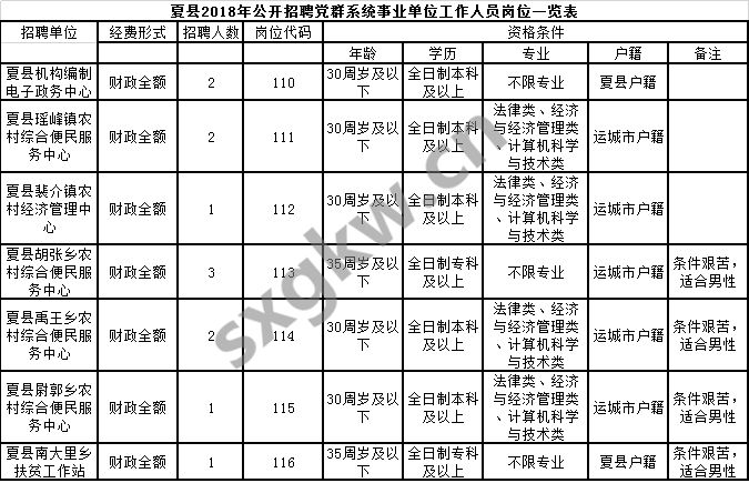 1019资讯丨运城夏县事业单位2018公开招聘160人公告｜附职位表