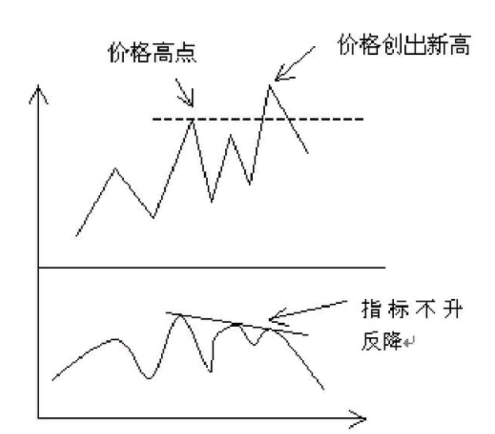 「指标技术指标」背离指标解析（背离分哪几种）