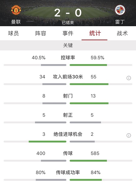 足总杯曼联2-0雷丁(足总杯：马塔点射卢卡库破门，曼联2-0雷丁晋级32强)