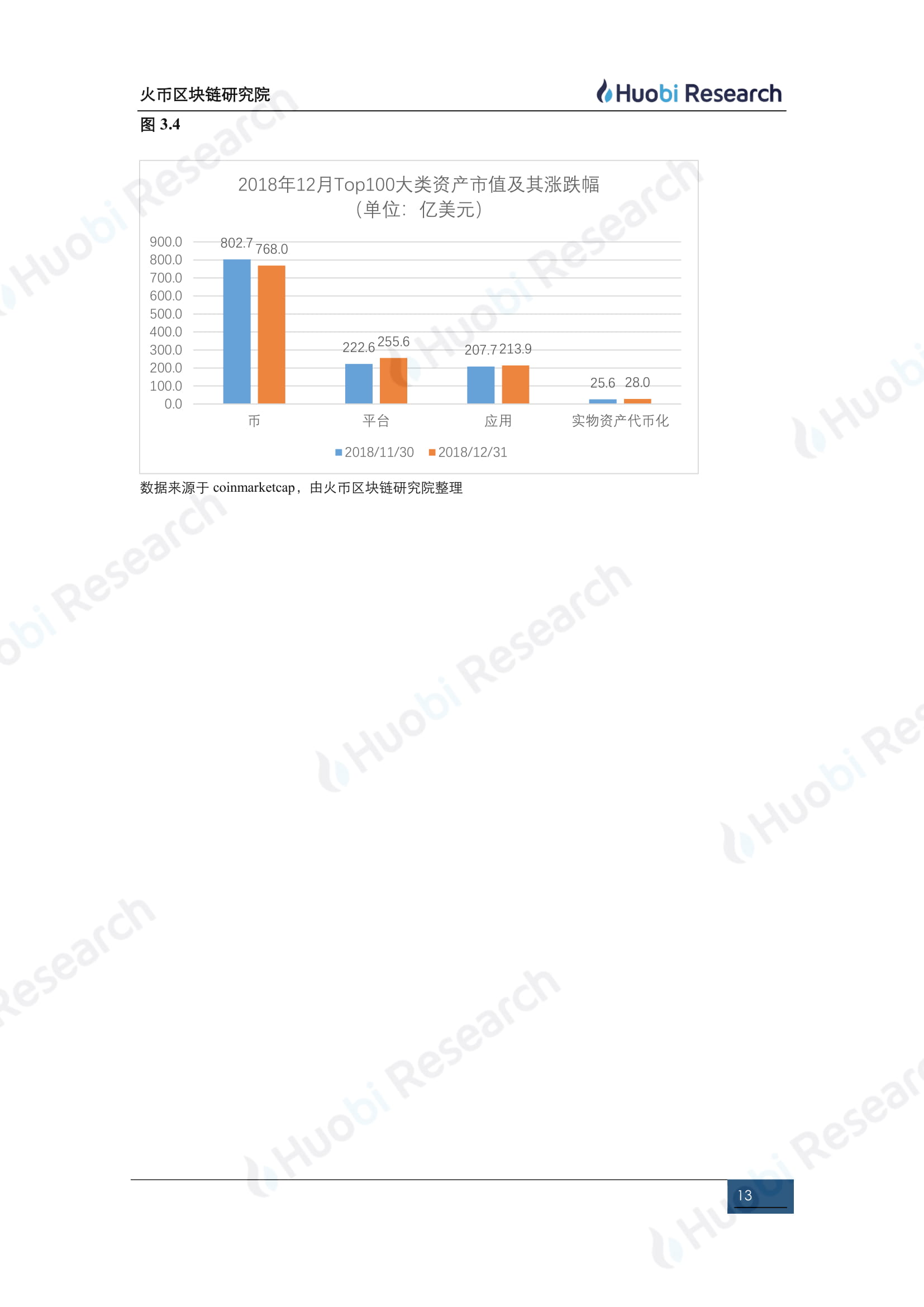 12月全球区块链资产行业洞察