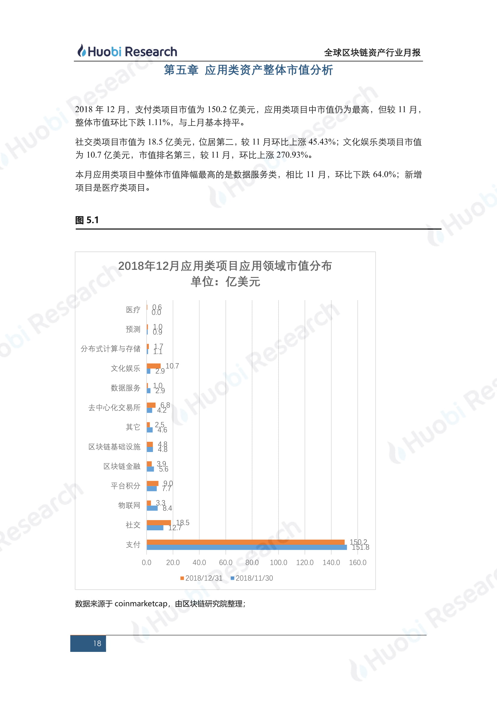 12月全球区块链资产行业洞察