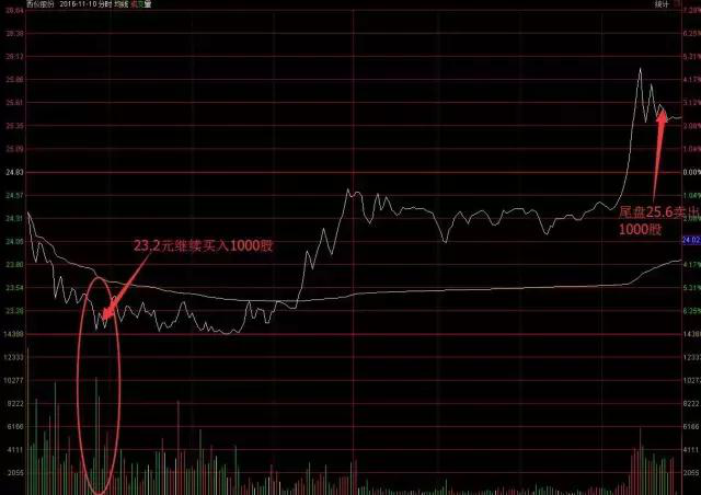 怎么补仓？股市鬼才坦言：你以前的方法都是错误的！