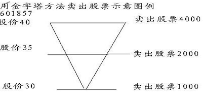 「股票股数」如何补仓（补仓的计算公式解析）