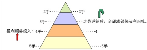实用高效补仓技巧，一步计算补仓成本，精准补仓，就算追高也能轻松应对