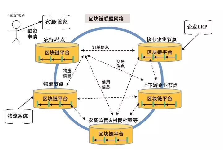 我们总结了13个区块链改造农业的经典案例