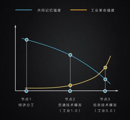 区块链社区的宿命：从现实组织到数字社群