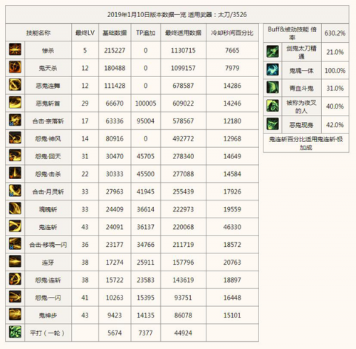 DNF剑鬼技能详细分析 剑鬼职业评价及打桩分析