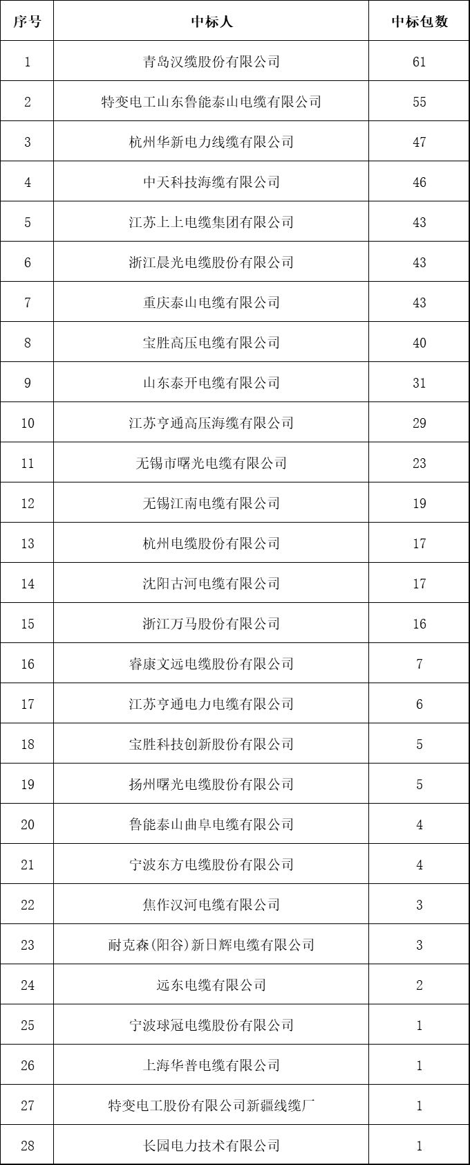 中辰电缆和中超股份有什么关系(国网2018年电力电缆企业中标榜单发布！快看中标大户都有谁？)