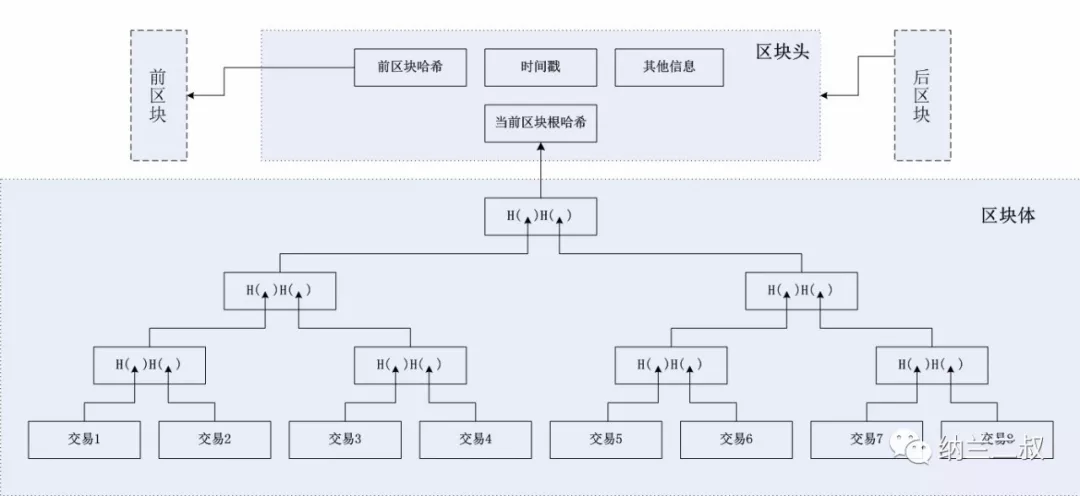 区块链之供应链产品溯源