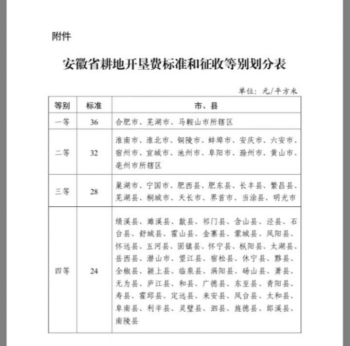 耕地开垦费,耕地开垦费征收标准