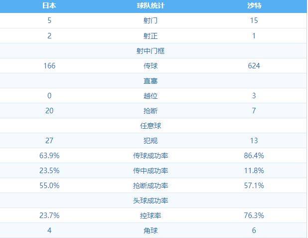 日本控球率近8成(日本控球率仅24%，亚洲杯连续四场净胜1球)