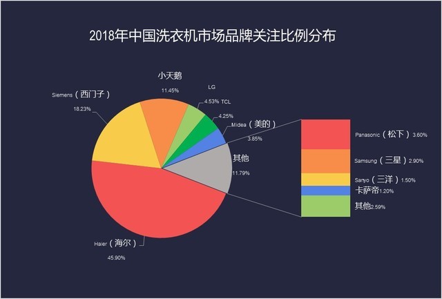 2018洗衣机ZDC：头部份额增加 第二阵营竞争加剧