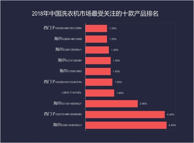 2018洗衣机ZDC：头部份额增加 第二阵营竞争加剧